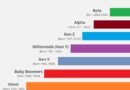 Understanding Generations: A Look at Cultural, Social, and Historical Influences