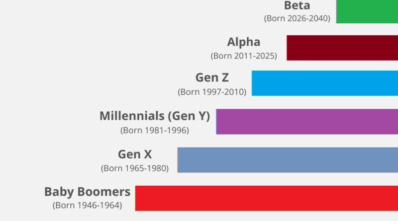 Understanding Generations: A Look at Cultural, Social, and Historical Influences