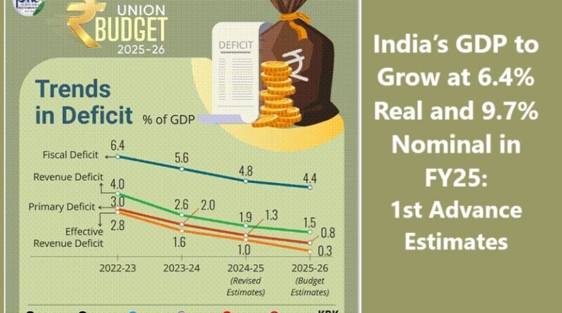 India’s GDP to Grow at 6.4% Real and 9.7% Nominal in FY25: 1st Advance Estimates