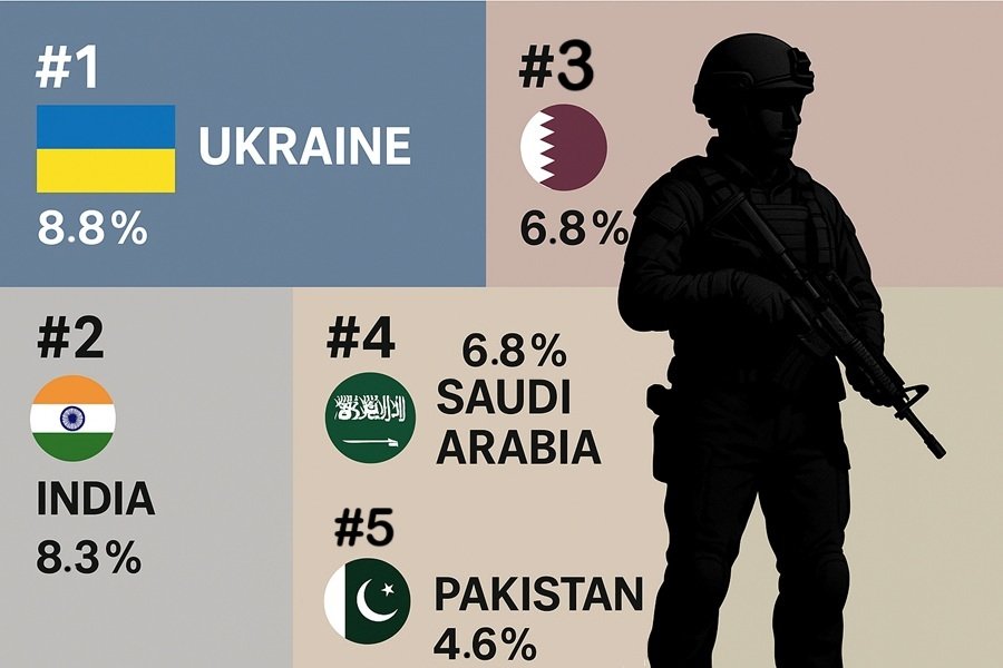 Largest arms importer in the world 2025