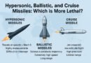 Hypersonic, Ballistic, and Cruise Missiles: Which is More Lethal?