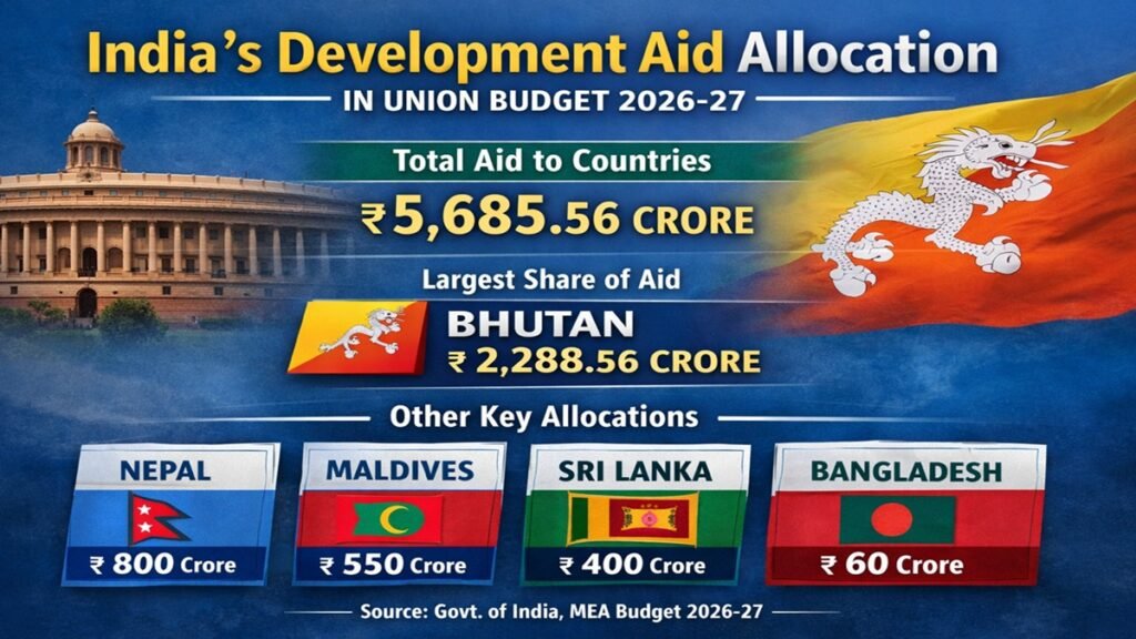 India’s Development Aid Allocation in Union Budget 2026-27