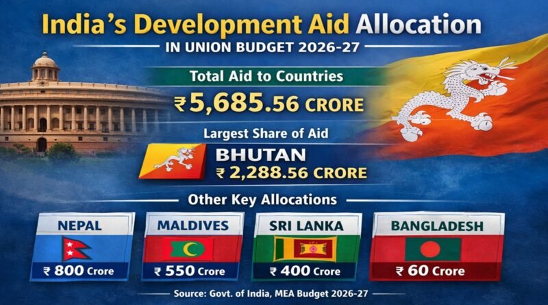 India’s Development Aid Allocation in Union Budget 2026-27